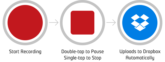 Tap the red button to start recording.  Double-tap to pause or single-tap to stop and have the recording automatically upload to Dropbox